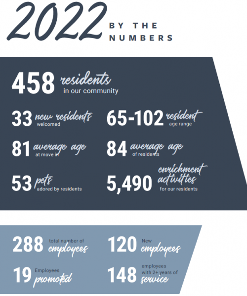 Galloway 2022 By the Numbers Report | Galloway Ridge